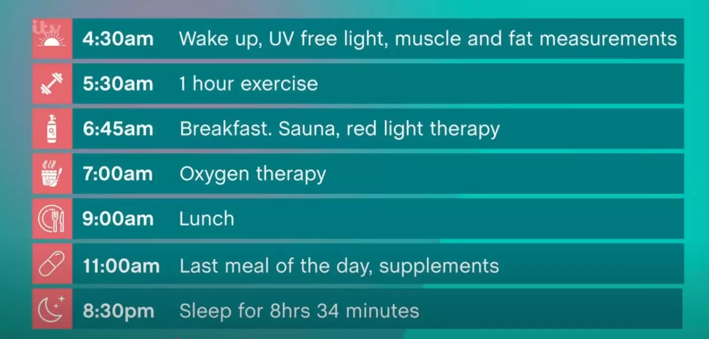 Bryan Johnson does the same routine each day (ITV)