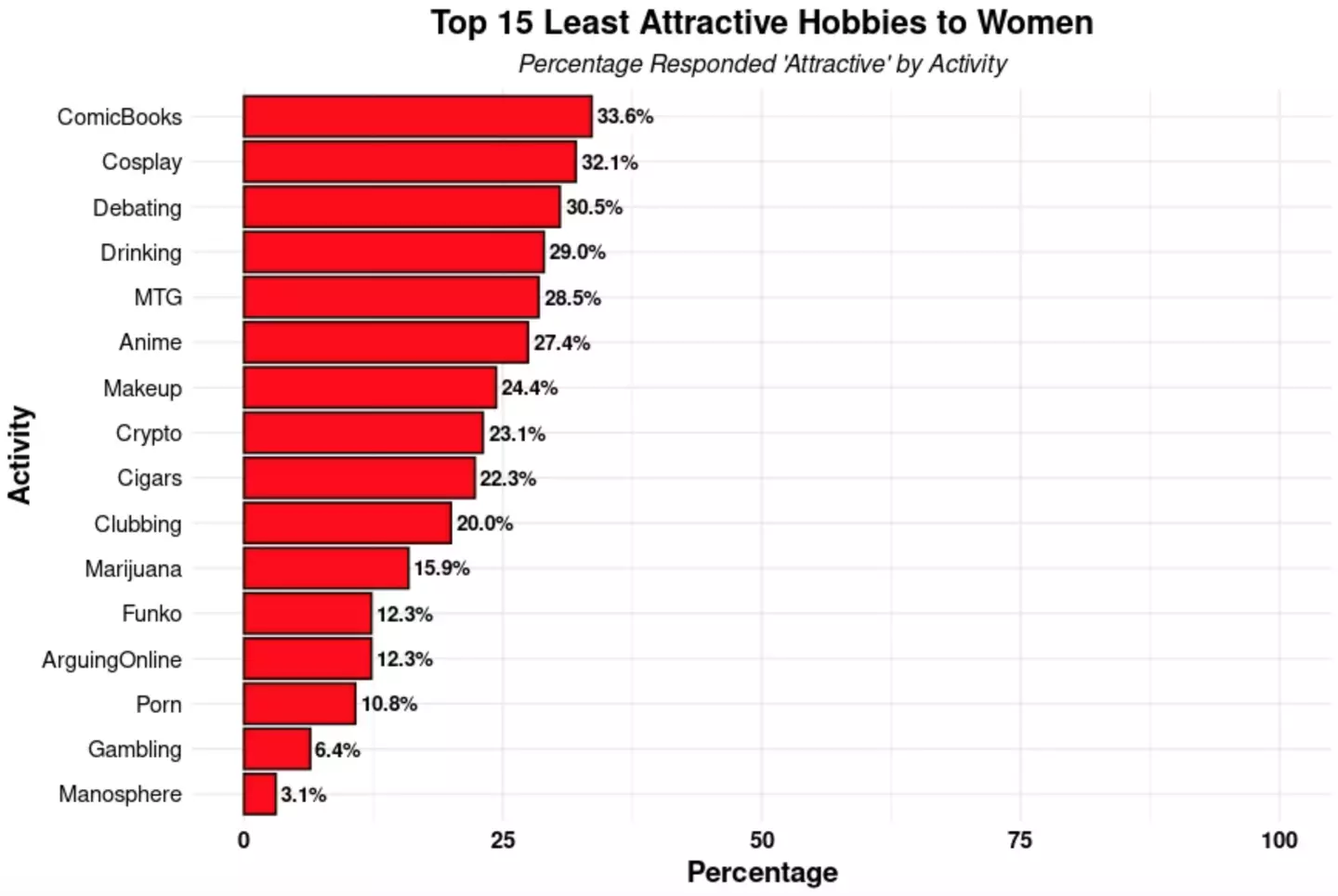 Amongst the least attractive hobbies were gambling, watching porn and smoking weed (Date Psychology)