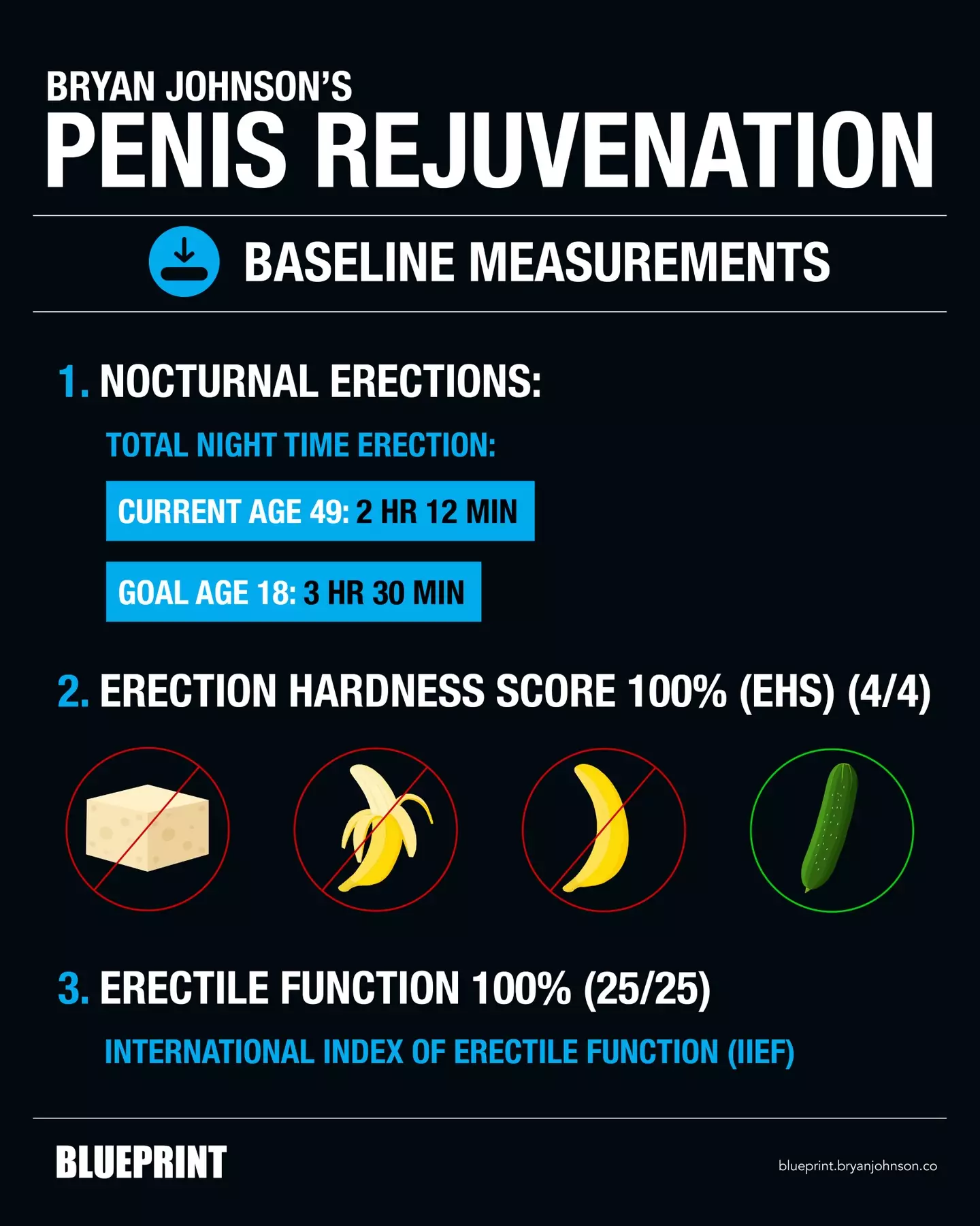 Johnson has begun 'penis rejuvenation therapy'.