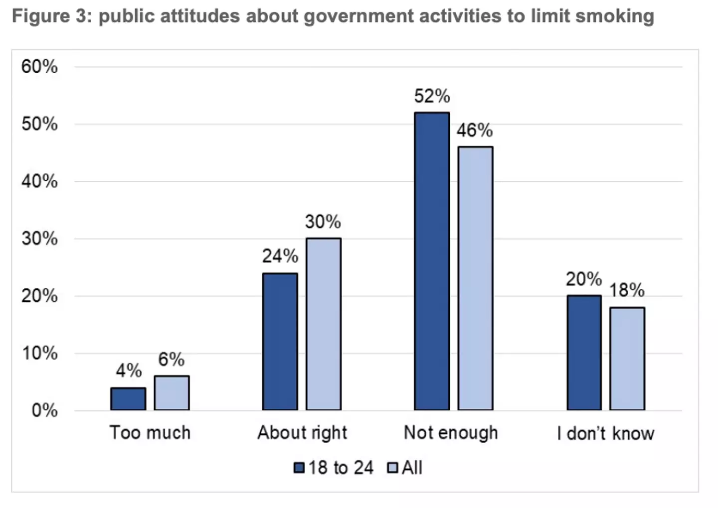 Public attitudes towards limiting smoking.