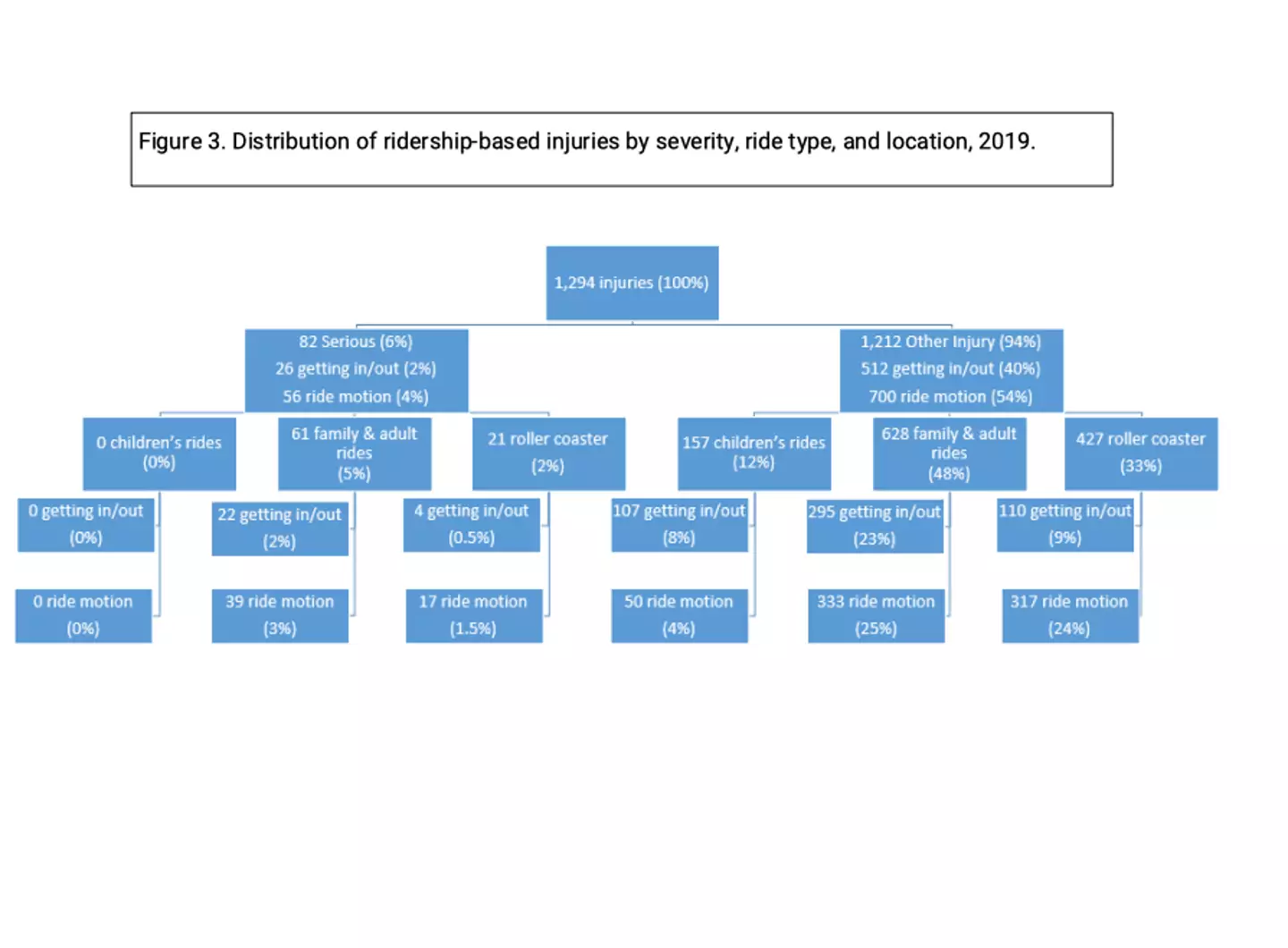 The distribution of ridership-based injuries by severity in 2019.