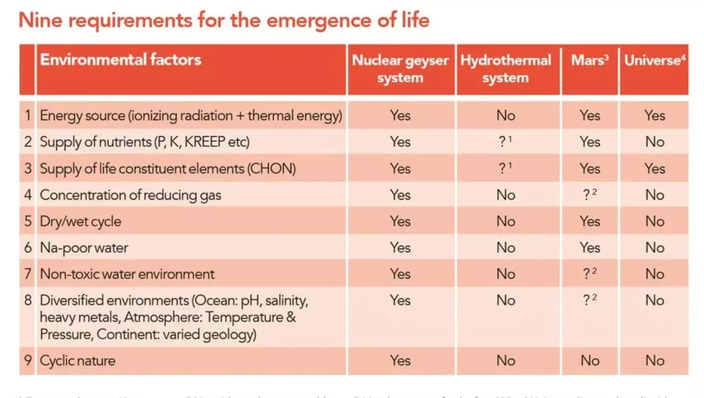 The nine precursors for life to survive on a planet/moon (Research Outreach)