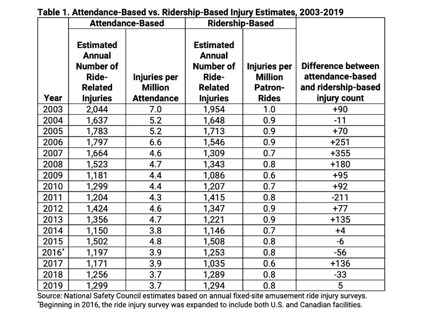 A table show the instances of annual ride related injuries from 2003-2019.