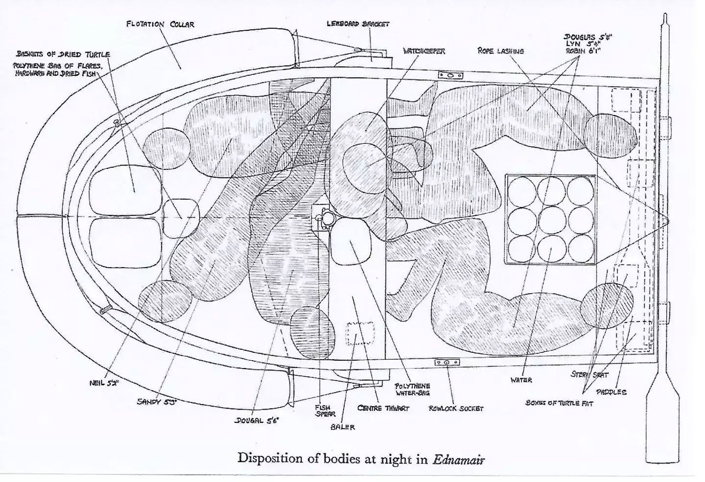 A drawing of how they slept in the dinghy (Survive the Savage Sea by Dougal Robertson)