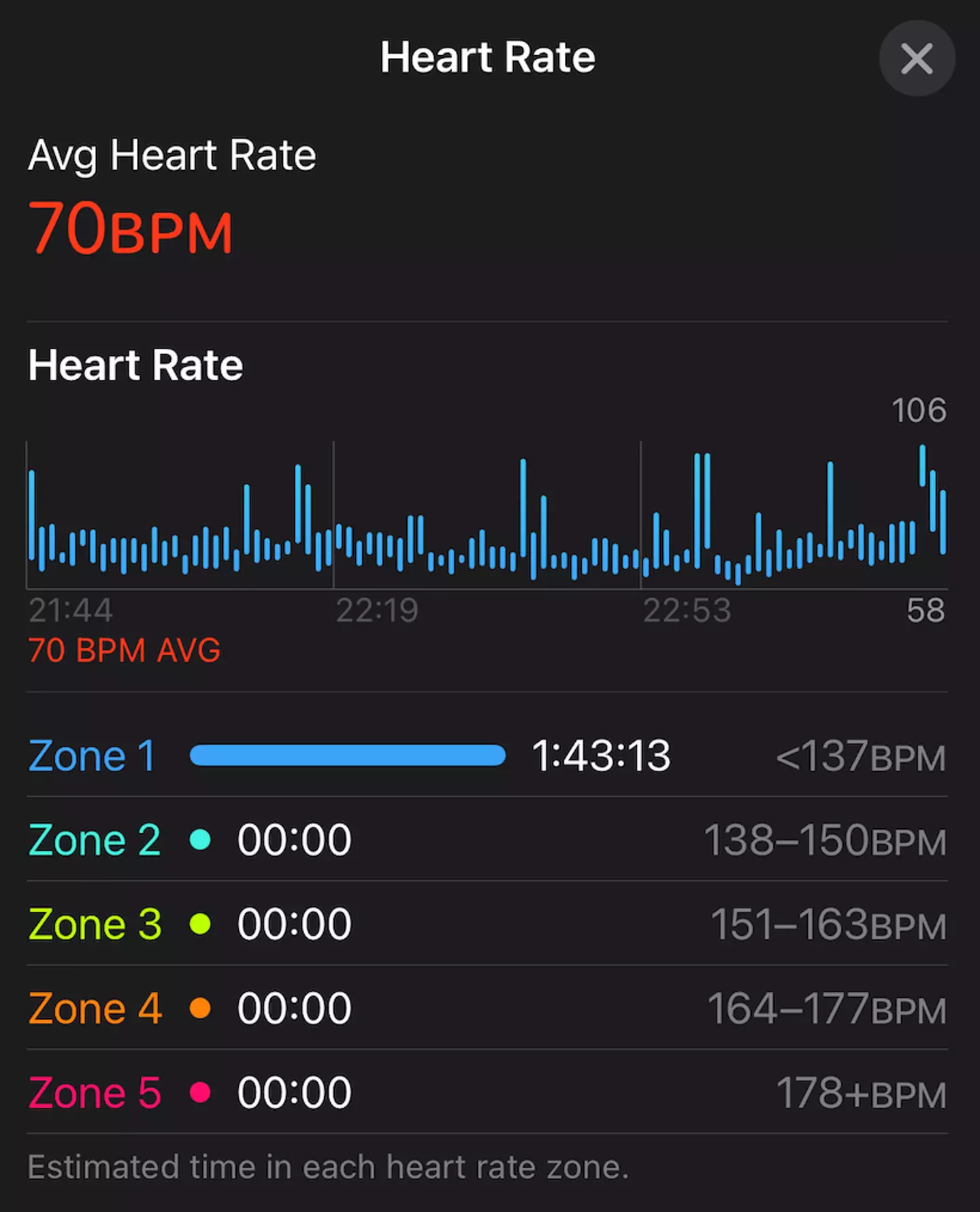 Don't be fooled by that average heart rate, it felt a lot quicker and a lot heavier (LADbible)