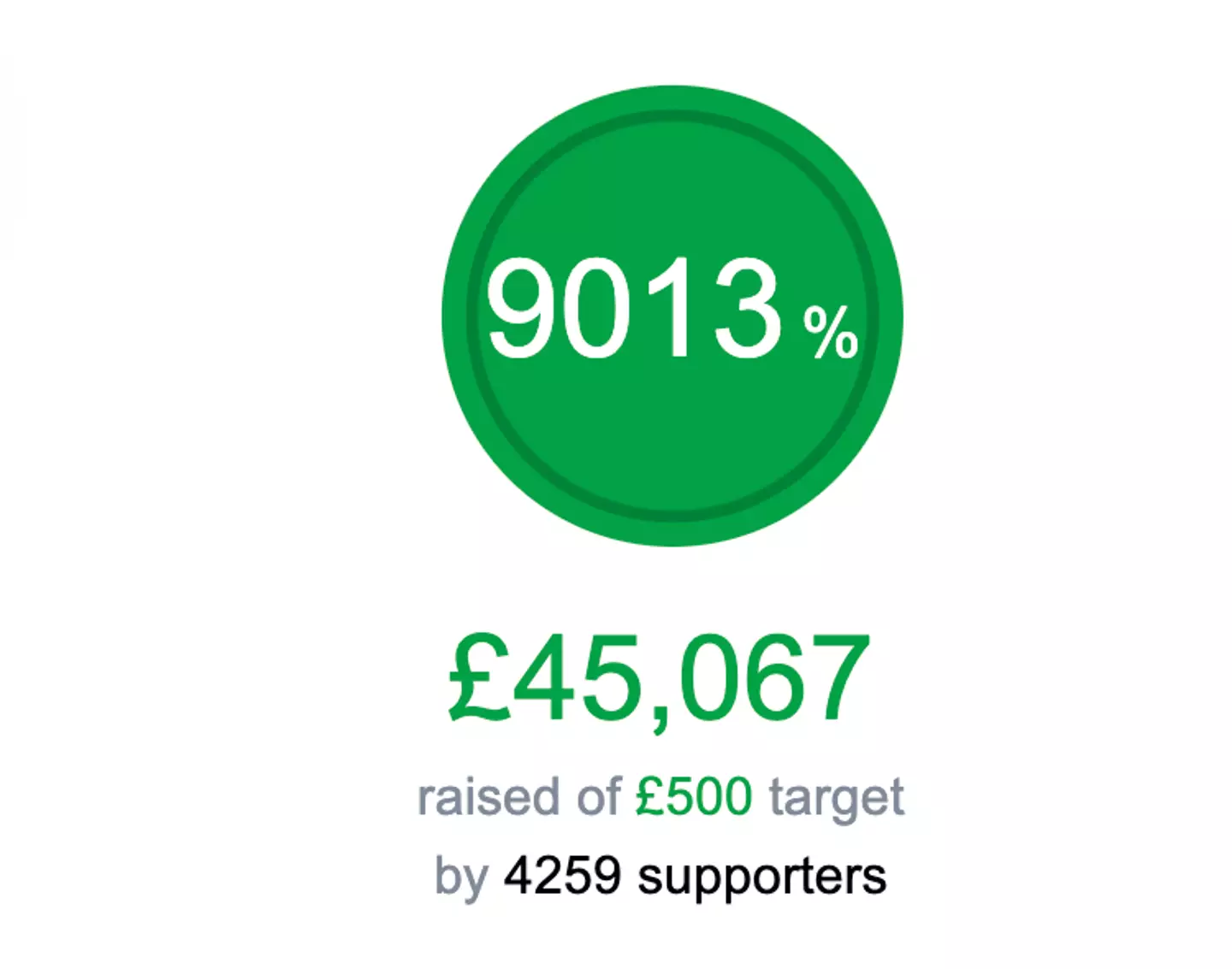 Nathan West has raised more than £45,000.