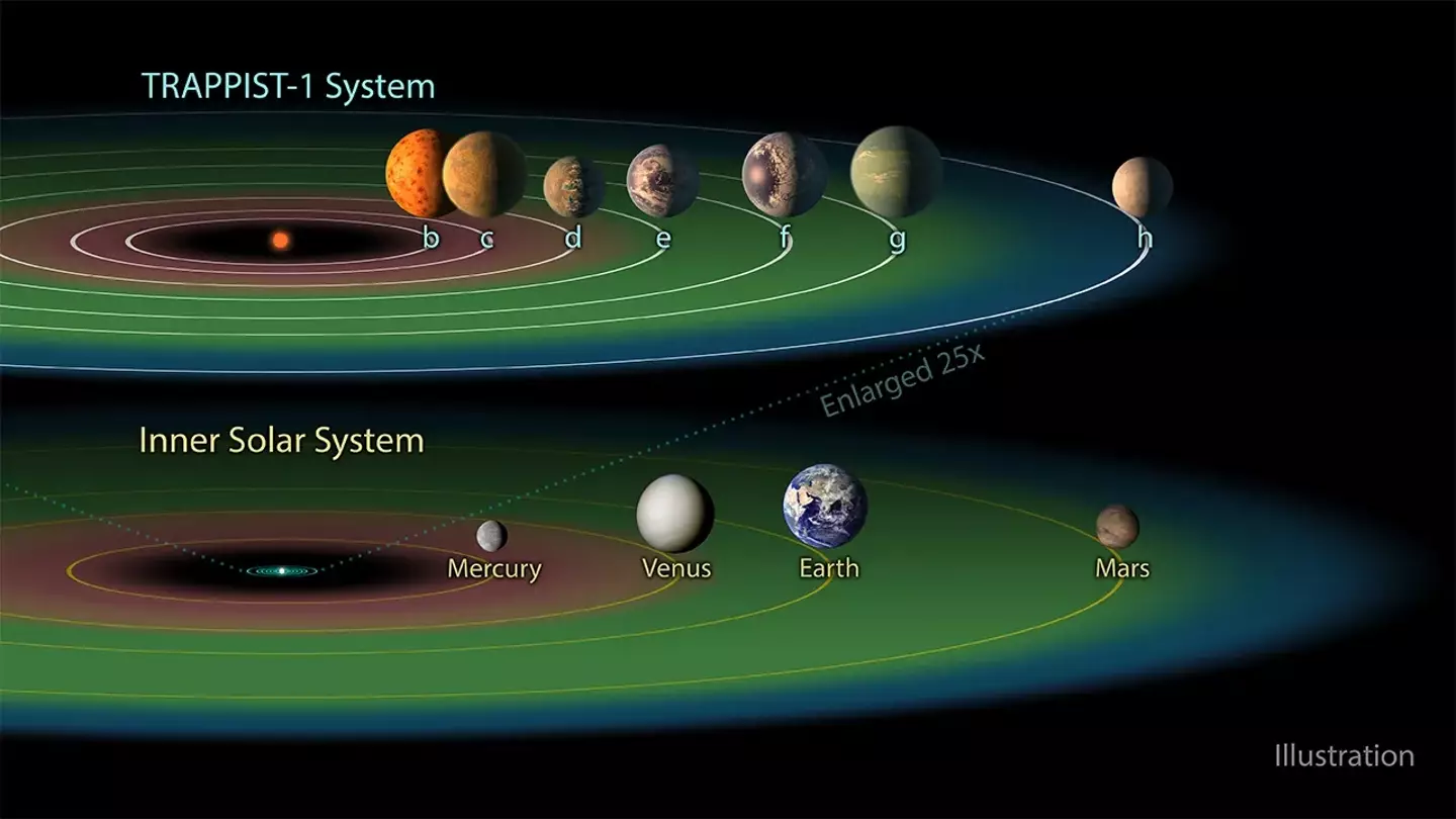 Trappist-1 system compared to the solar system (NASA-JPL/Caltech)