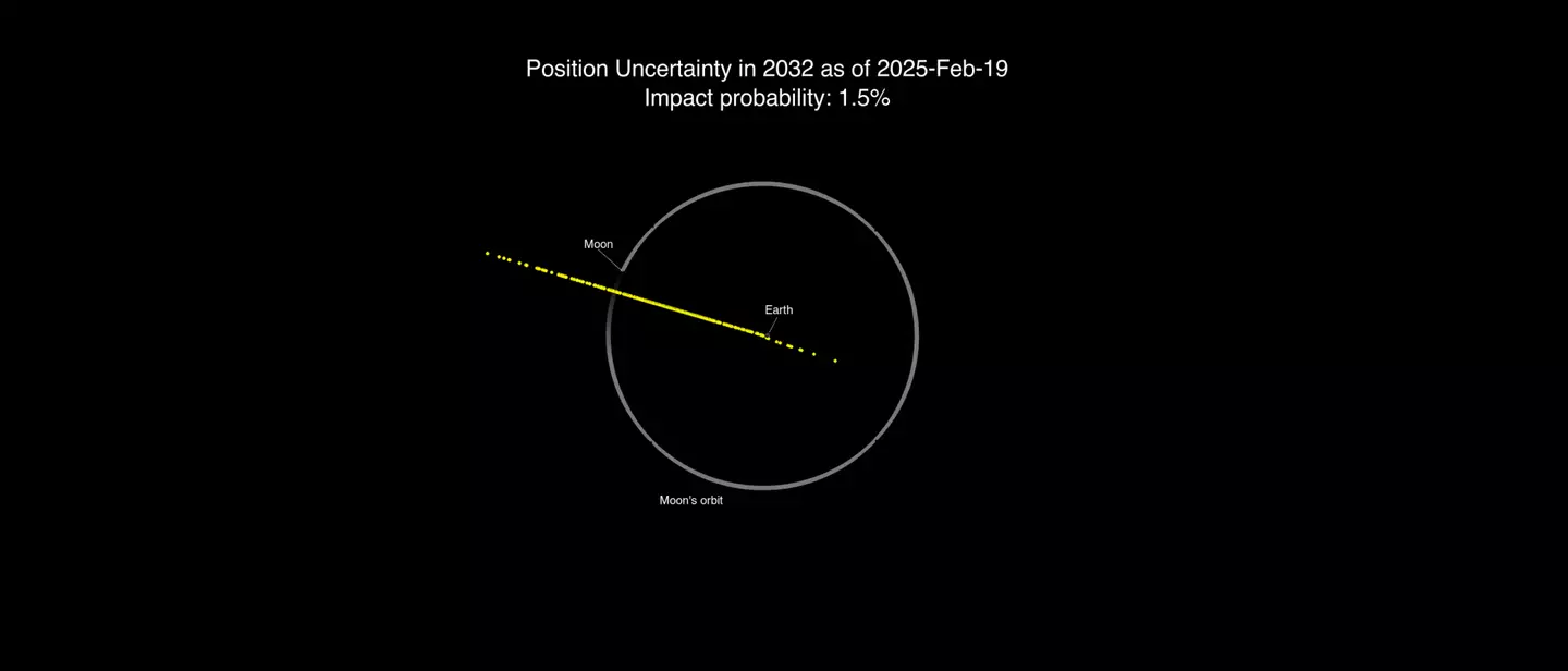 Every yellow dot shows where the asteroid 2024 YR4 could pass Earth (NASA JPL/CNEOS)