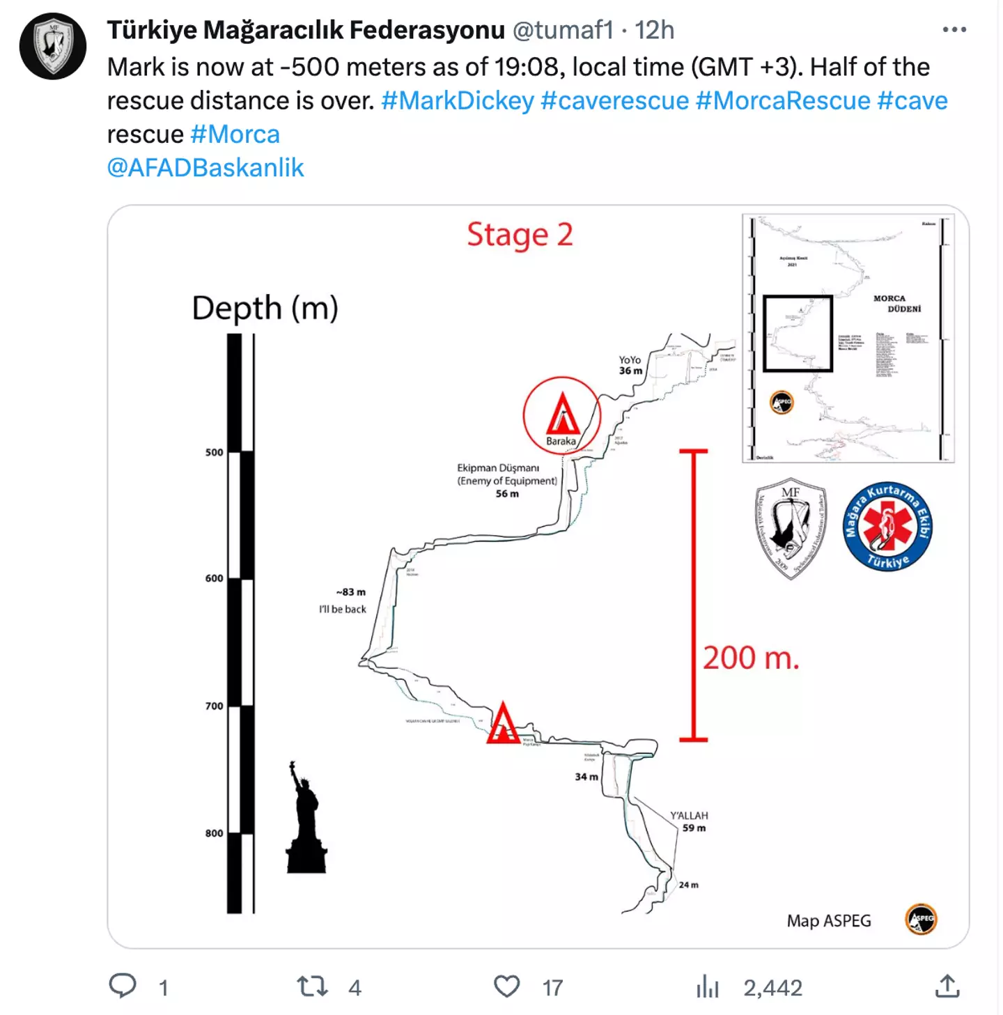 He is now halfway to the surface.