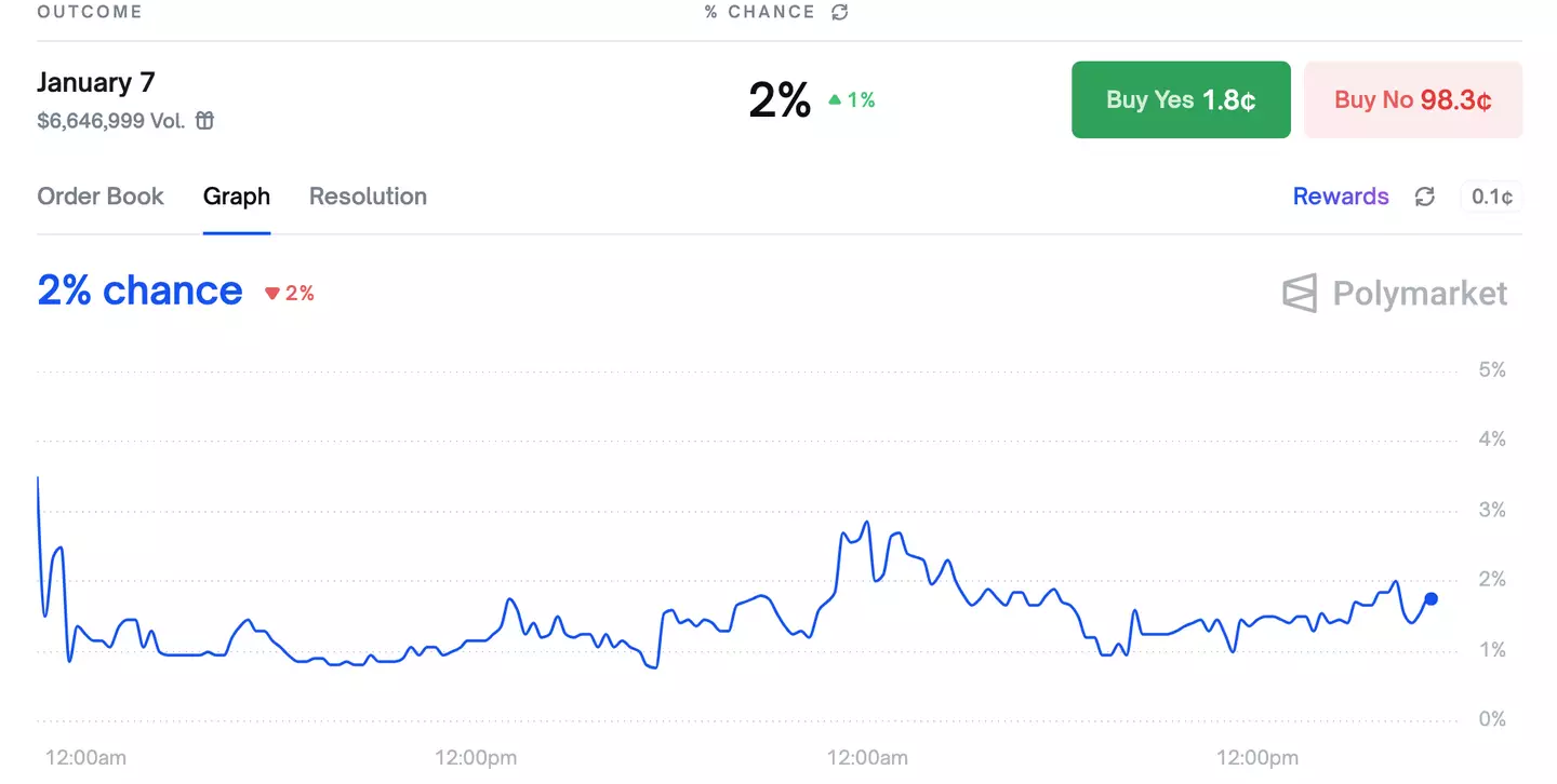Conformity Gate led to hosts of fans betting on the show (Polymarket)