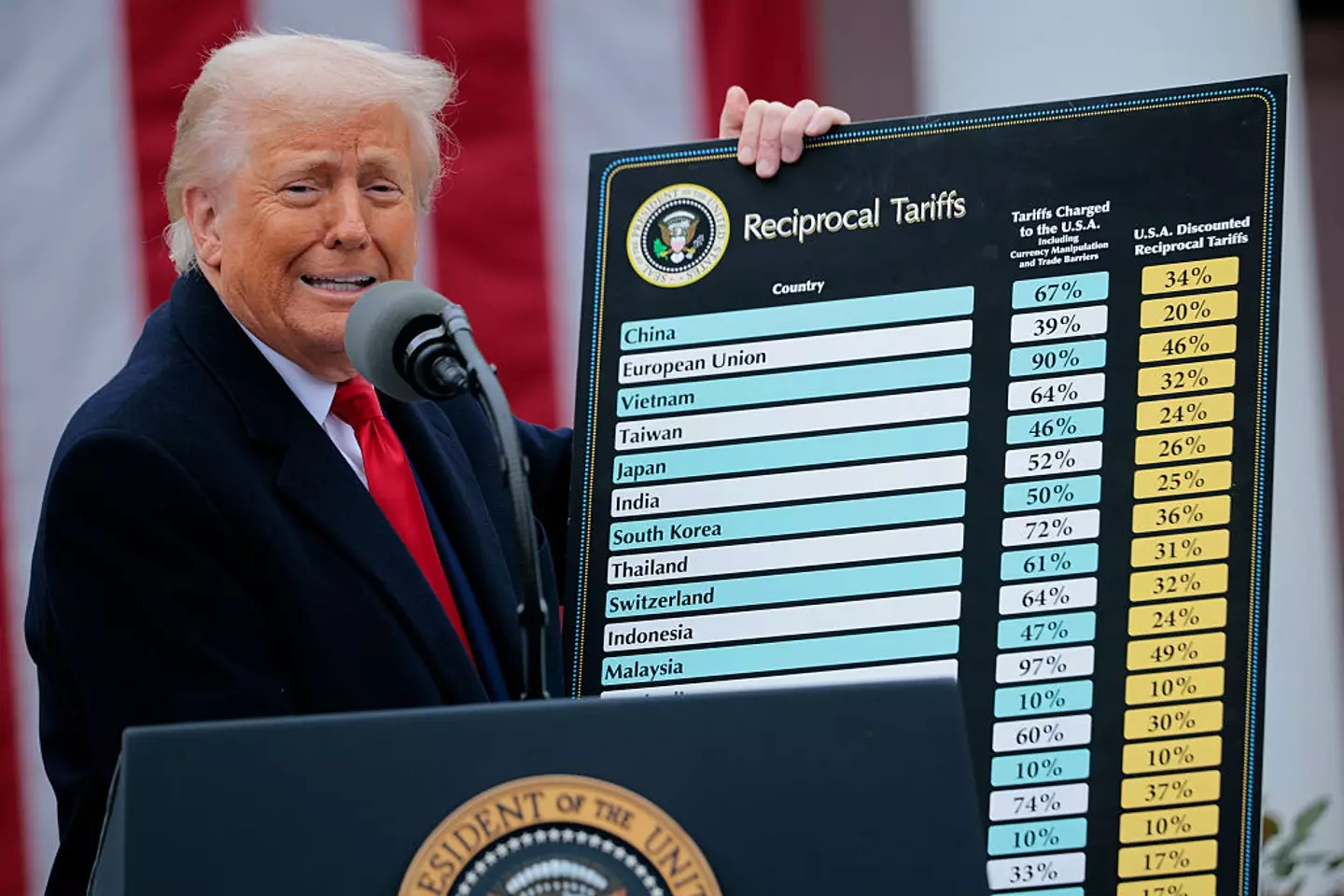 Trump announced a sweeping wave of tariffs, though some countries were missing from the list (Chip Somodevilla/Getty Images)