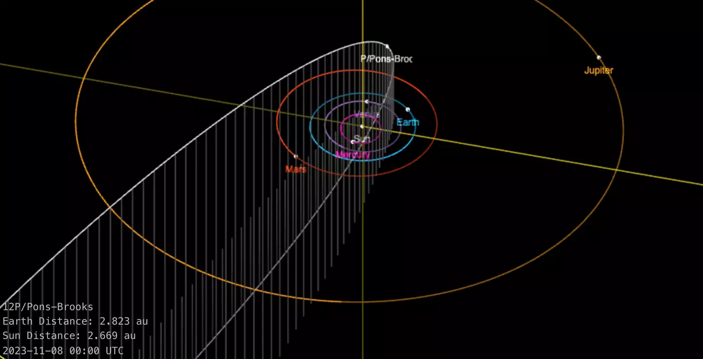 12P/Pons-Brooks passes by Earth every 71 years.