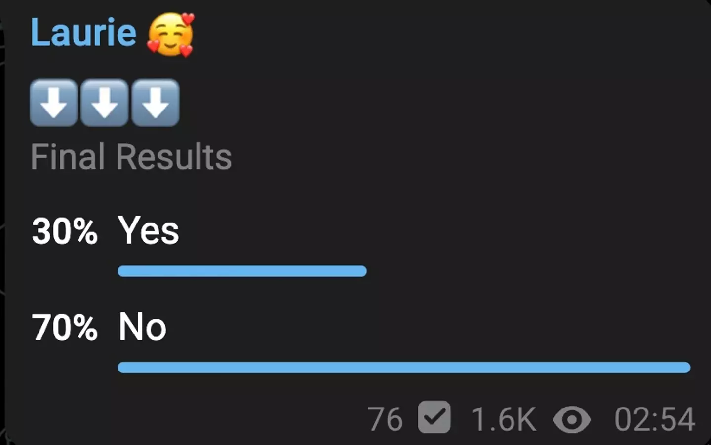 The poll went the way you'd probably have expected.