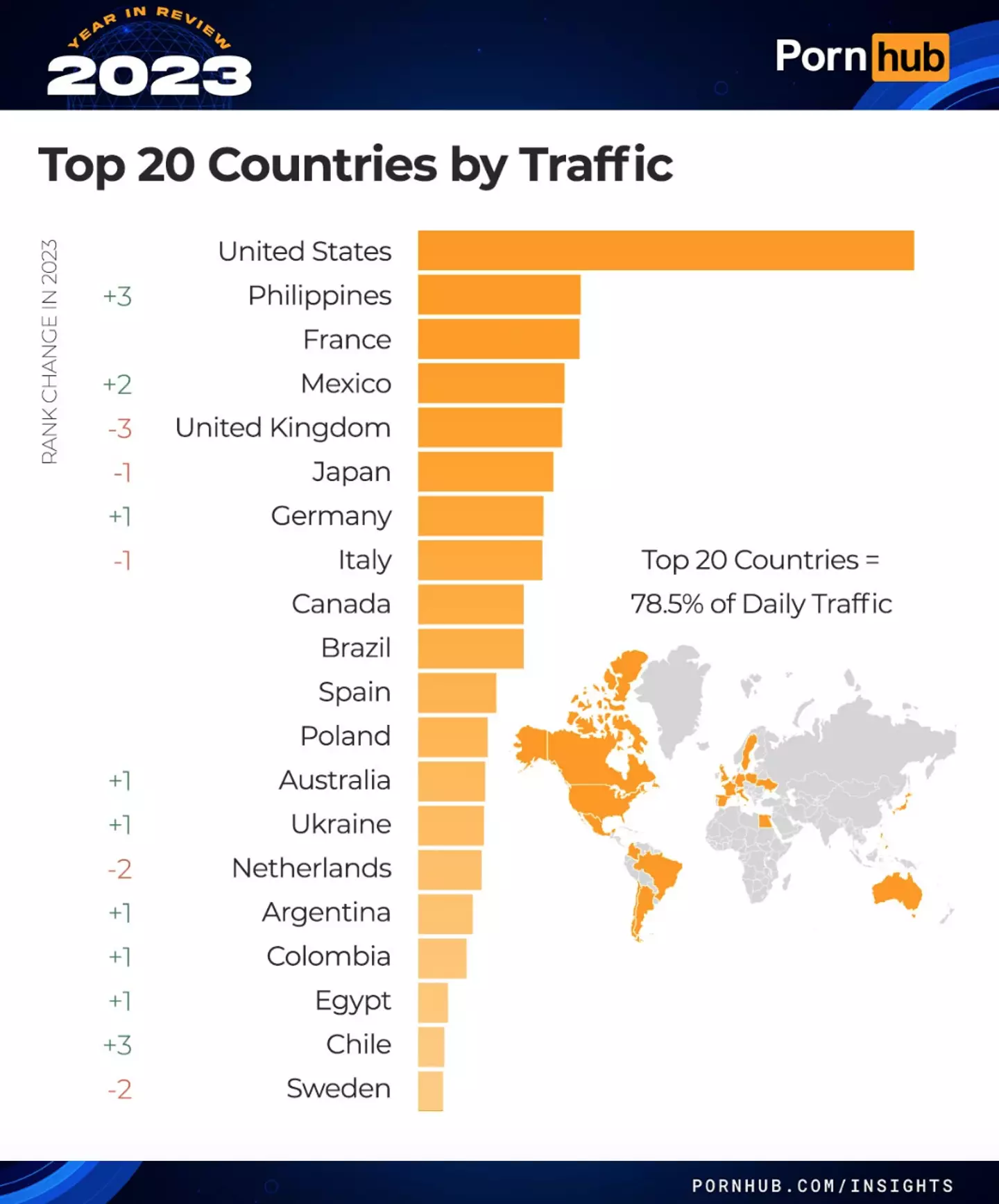 Data revealed that the top 20 countries for daily traffic made up 78.5% of the website's viewership.