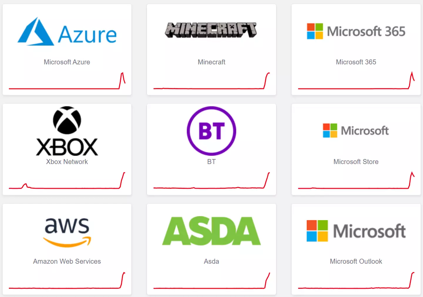 A number of sites are having big problems today (Downdetector)