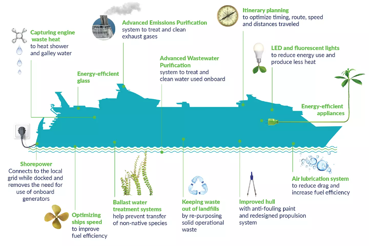 All the ways Royal Caribbean ships have embarked on environmentally-friendly policies (Royal Caribbean)