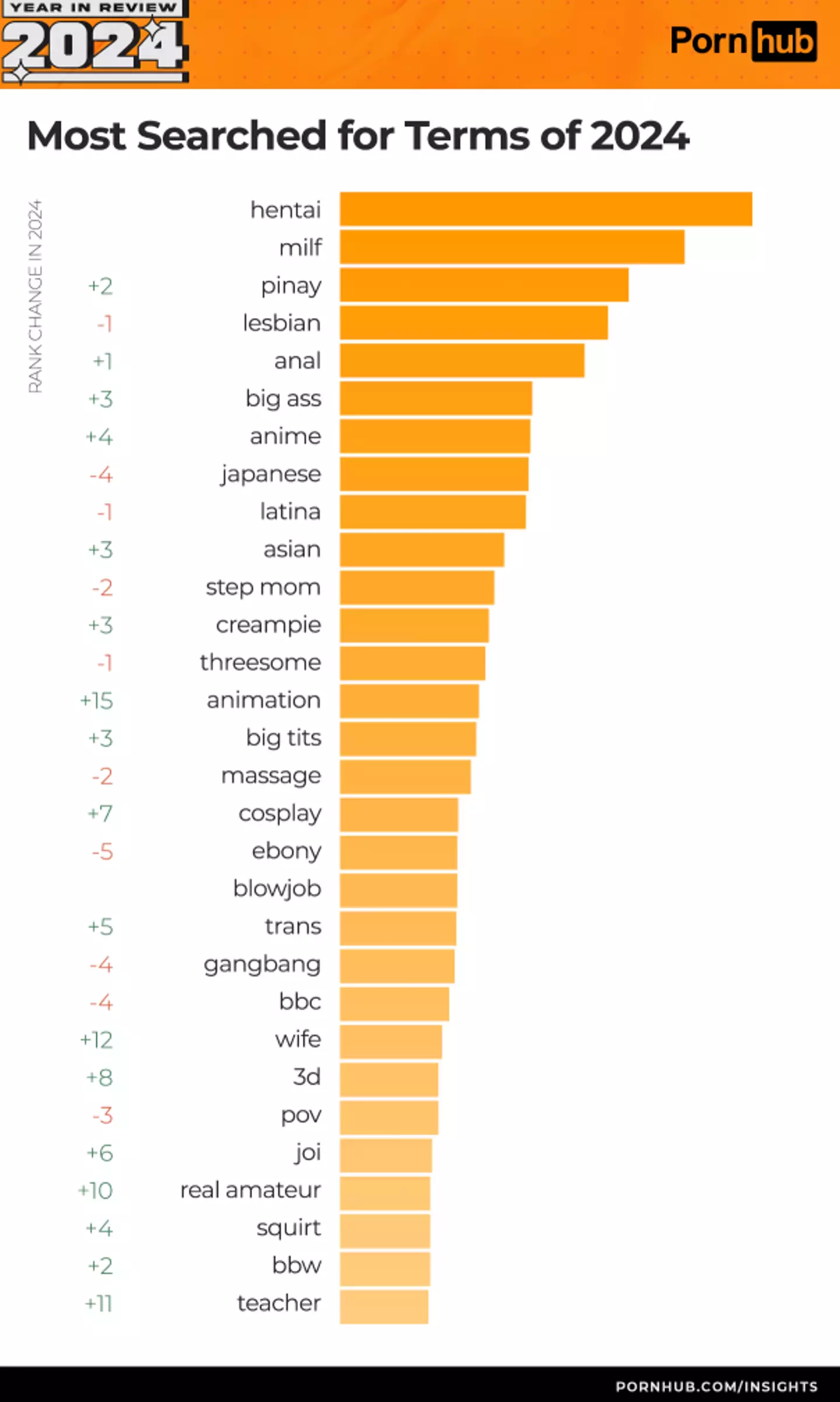 Pornhub has shared the top searches of 2024 (Pornhub)