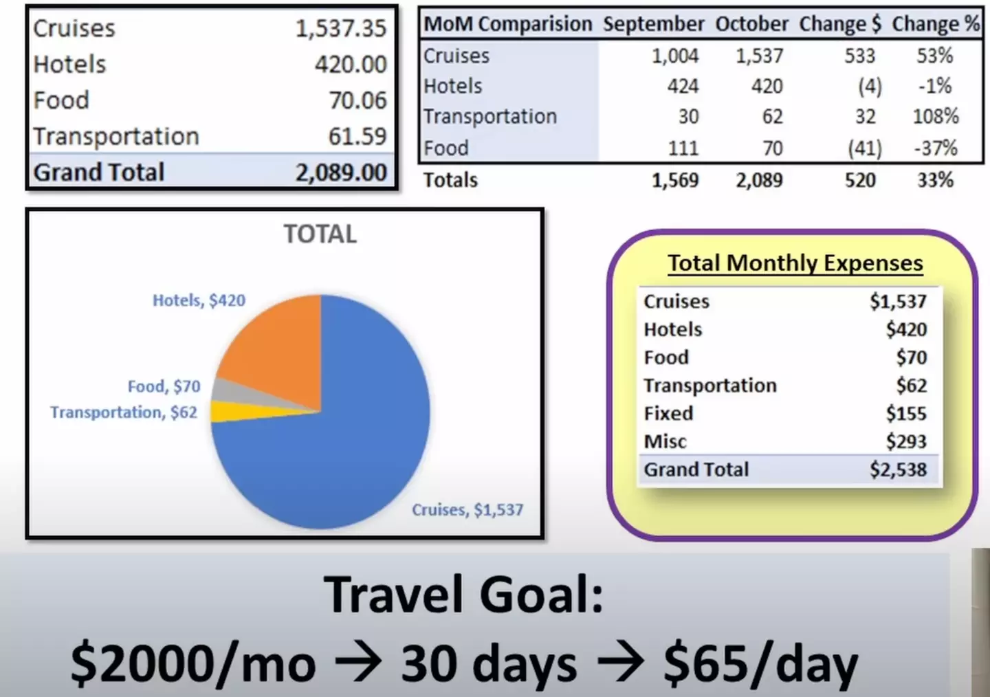 Lynelle went into a lot of detail about her expenses (Poverty to Paradise/YouTube)