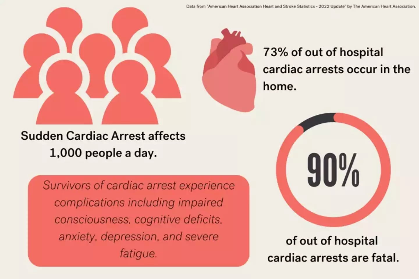 US Heart Disease and Stroke Statistics from 2022.