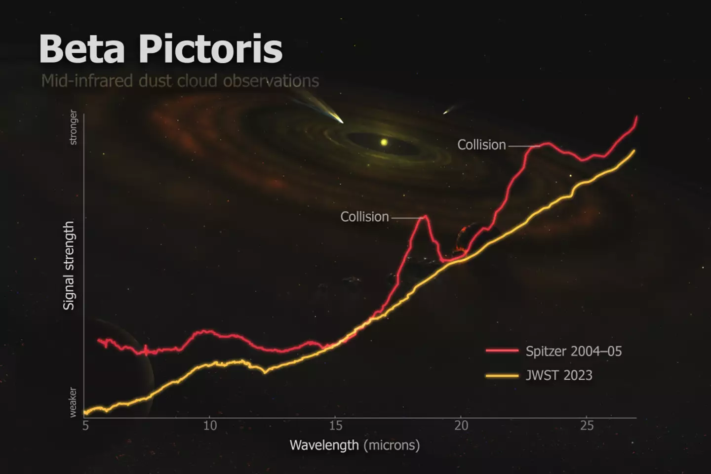 Two different space telescopes took snapshots 20 years apart of the same area around the star called Beta Pictoris. (ROBERTO MOLAR CANDANOSA/JOHNS HOPKINS UNIVERSITY)