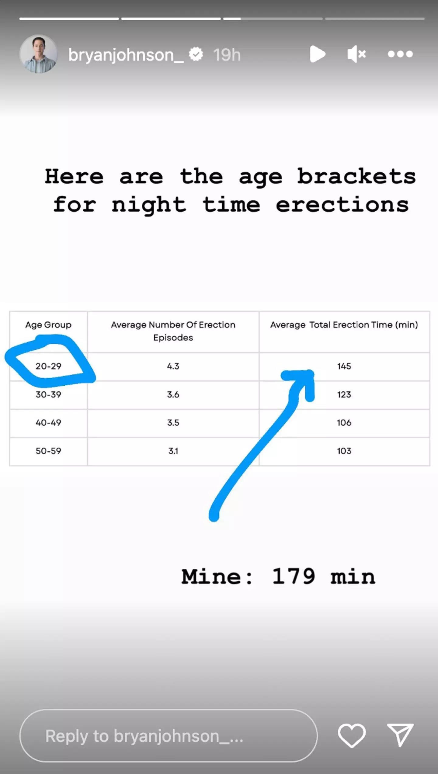 He compared his stats to other age groups.