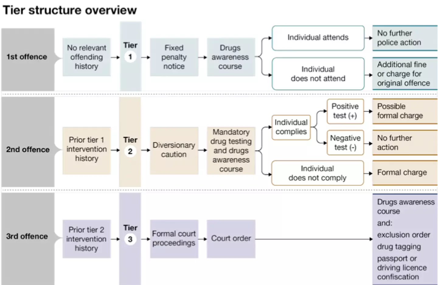 The Home Office has published a new document titled 'SWIFT, CERTAIN, TOUGH New consequences for drug possession', and it states that there are three tiers of punishments for not following the rules.