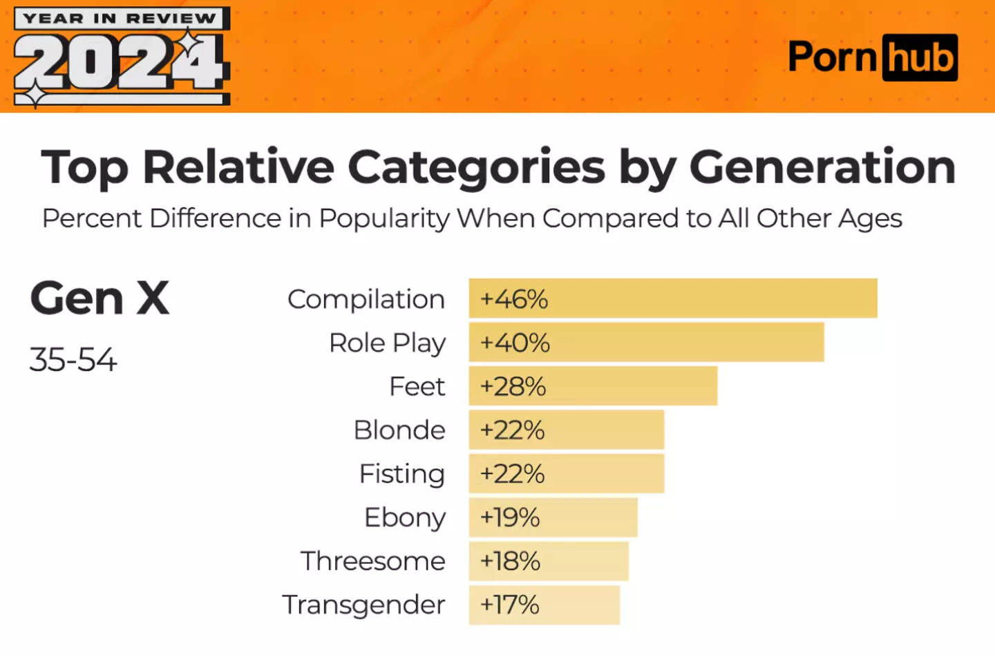 Gen X likes the compilations and the role play (Pornhub)