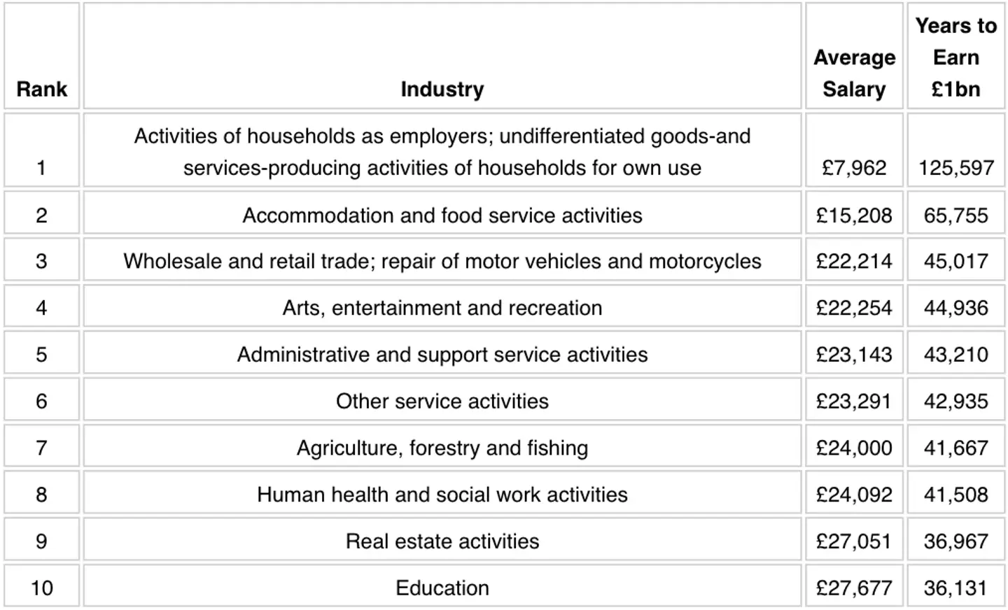 Cleaners, cooks and gardeners would have to work for a staggering 125,597 years to earn one billion quid.