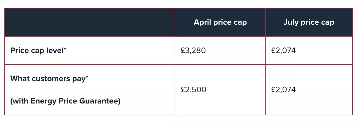 The new price cap will leave households with an annual saving of £426.