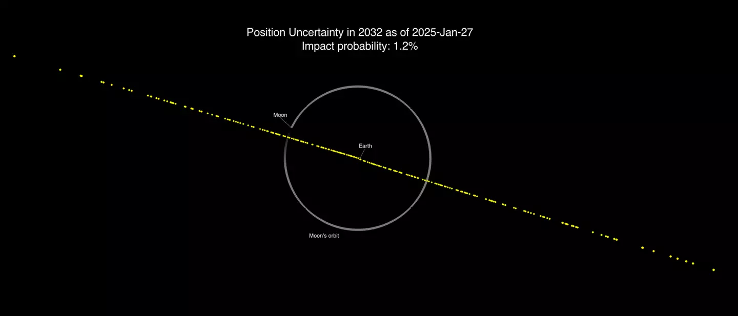 Graphic of how close the asteroid could get, with each yellow dot a potential point where it passes (NASA JPL/CNEOS)