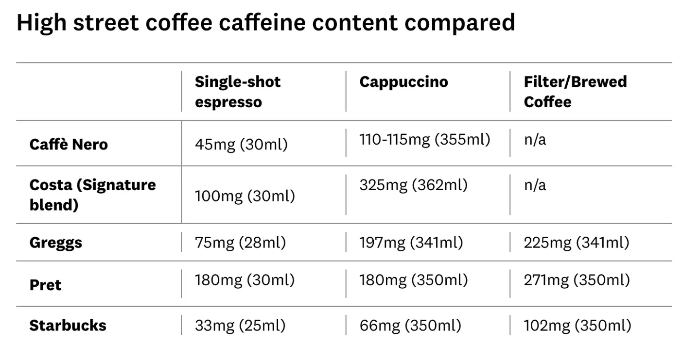 Costa and Pret have some of the highest caffeine levels.