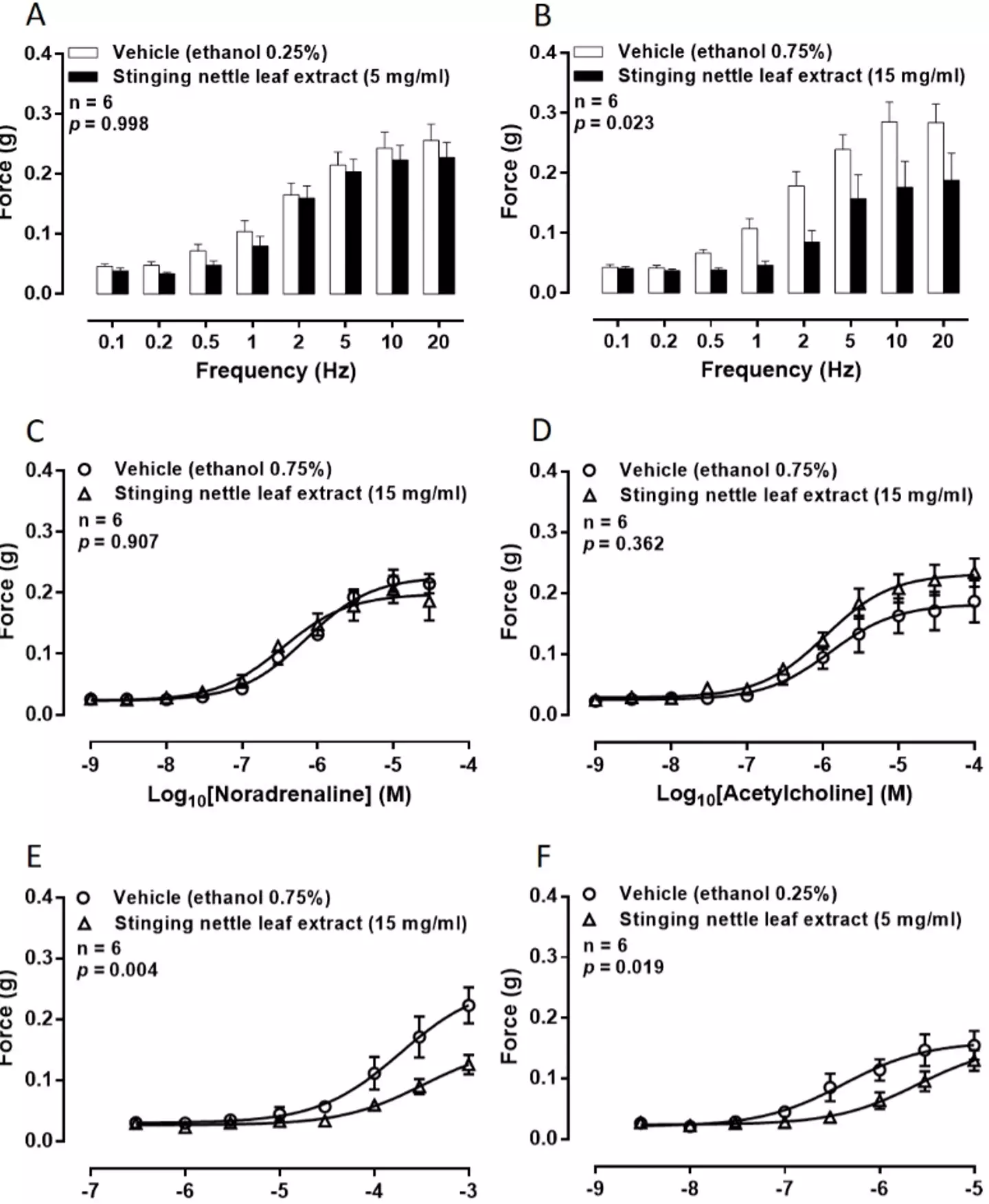 The researchers conducted their studies on mice.