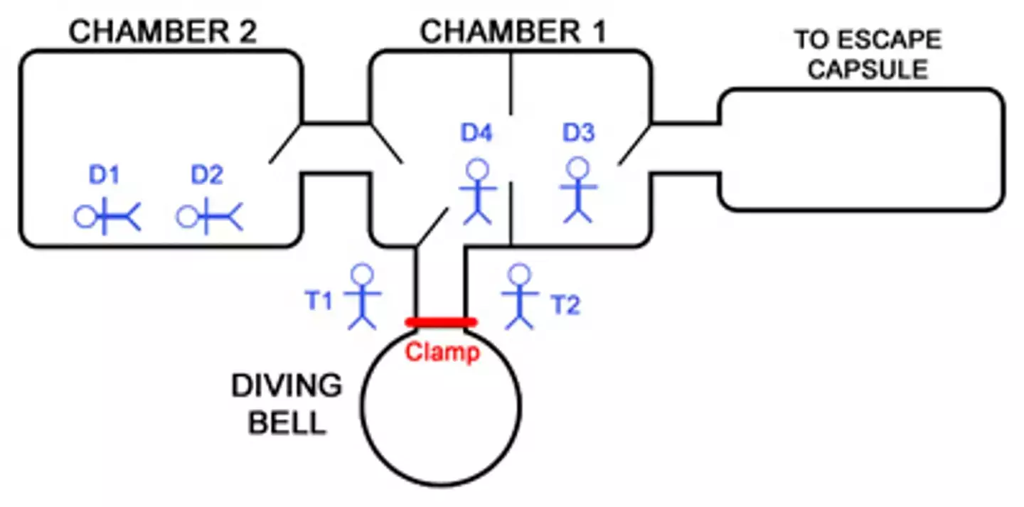 A diagram depicting the decompression chamber at the moment the accident occurred. (Wikimedia Commons) 