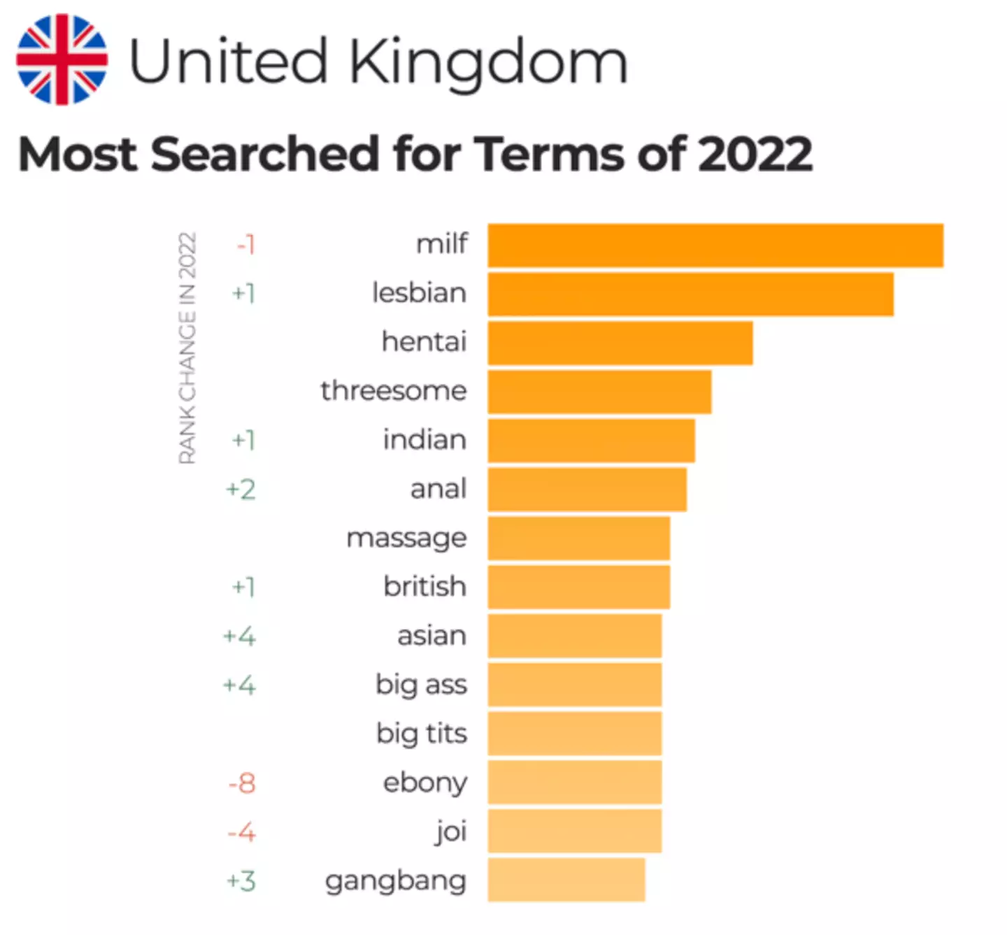 UK's most searched for terms of 2022 PornHub.