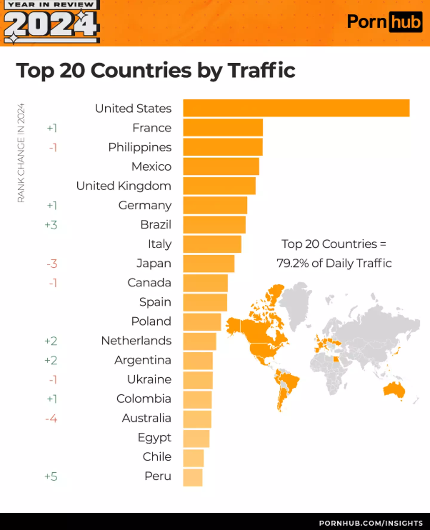 Looks like the US topped the charts this year - again (Pornhub)