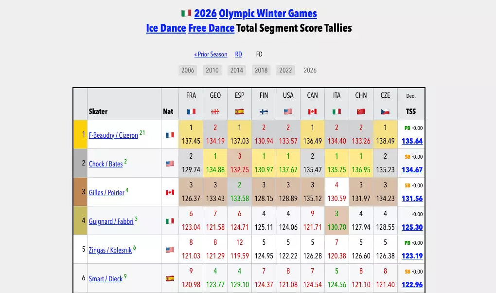 A judge by judge breakdown of scoring for the free dance event, with the nationalities of each judge displayed at the top (Skating Scores)
