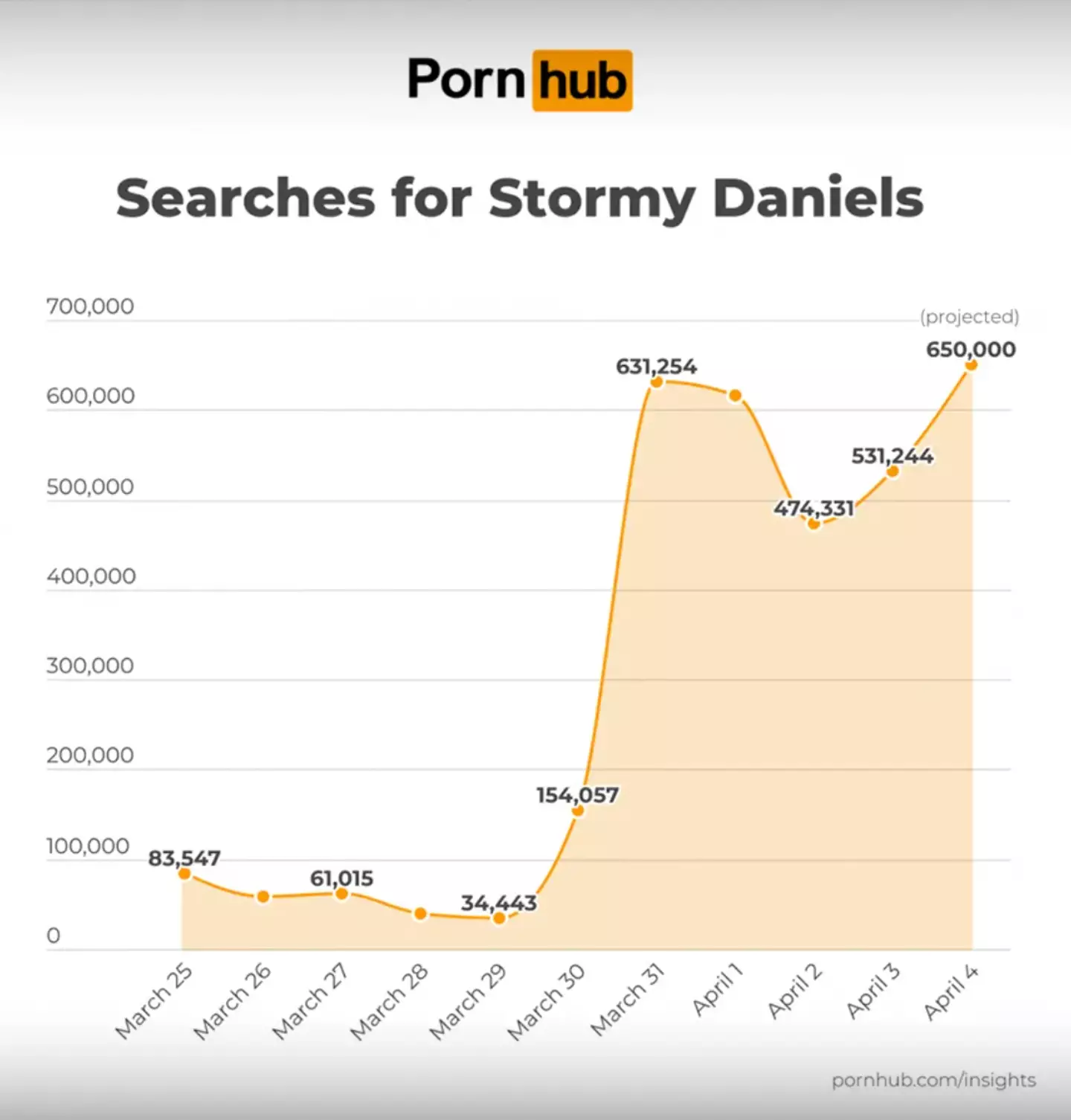 Stormy Daniels has had a massive boost on Pornhub following the arrest.