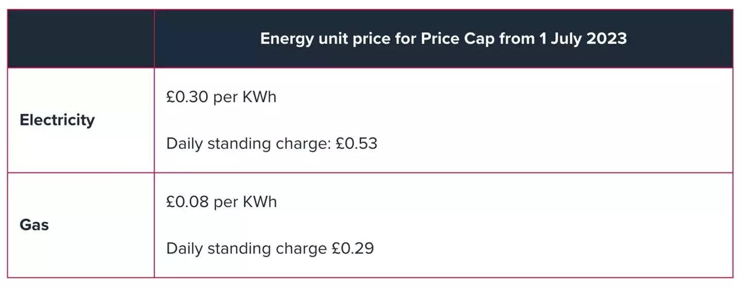 Thee energy price cap will come down to £2,074 a year.