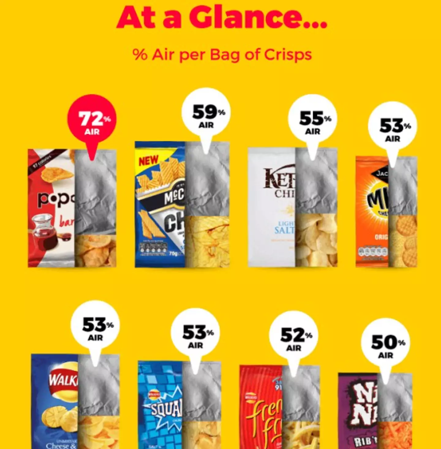 Some packets are more airy than others.