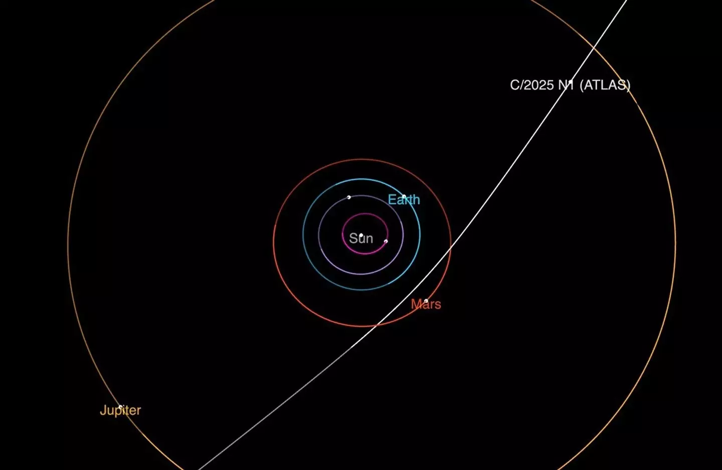 The interstellar object will pass between Earth and Mars as it moves through our Solar System (NASA/JPL-Caltech)