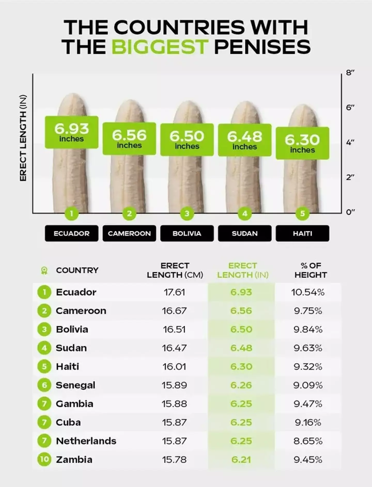 Ecuador topped the list of the countries with biggest average penis sizes. (NowPatient)