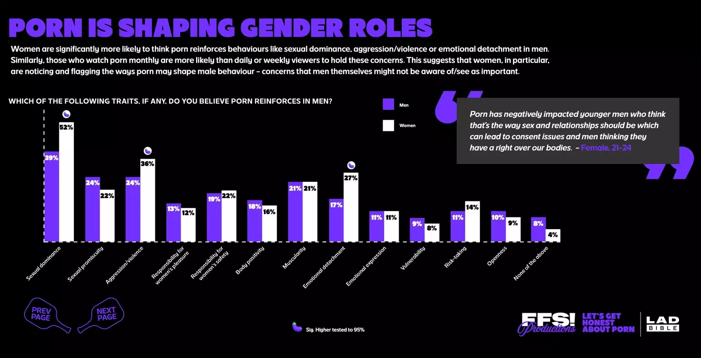Over 70 percent of Gen Z regularly watch porn, and many women have deep concerns about the impact it has on men (LADbible)