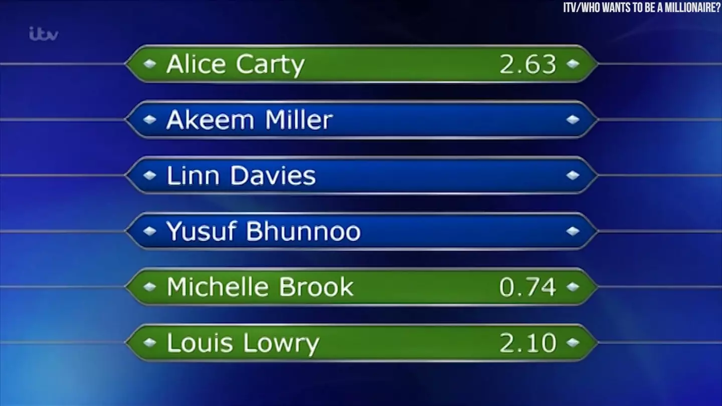 0.74 seconds is a new British record for Fastest Finger First.
