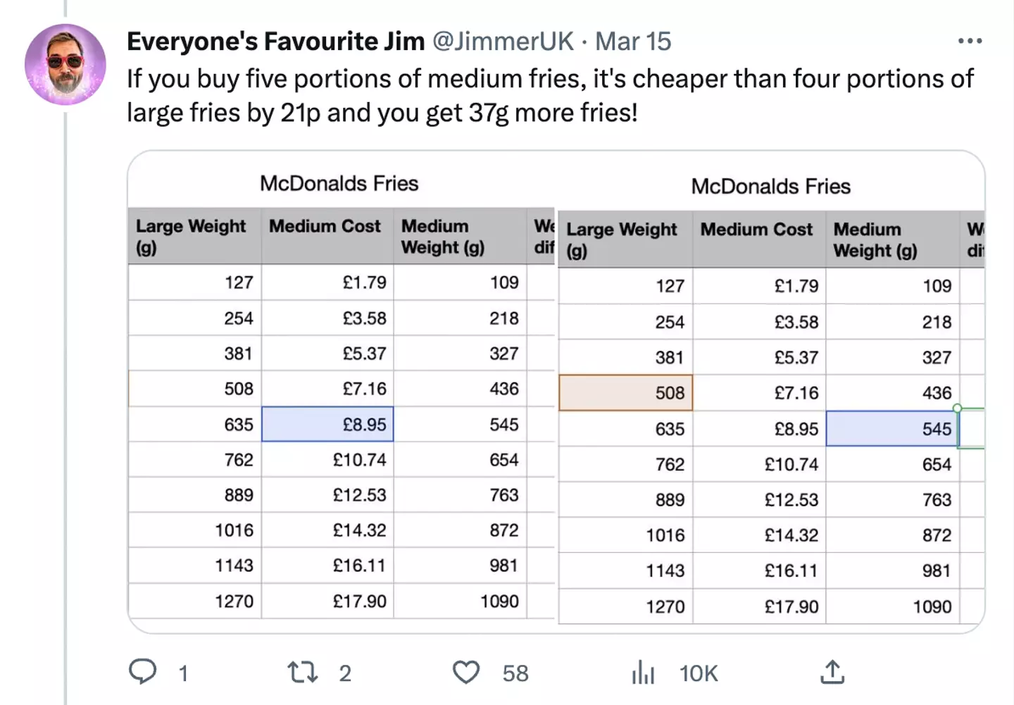 "If you buy five portions of medium fries, it's cheaper than four portions of large fries."