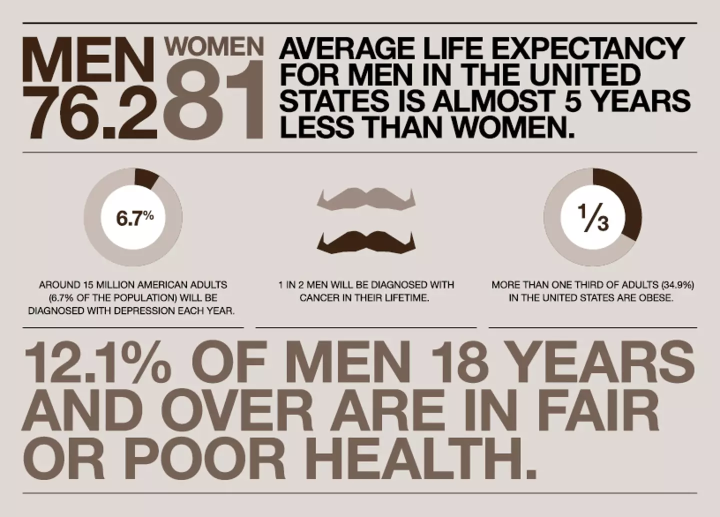 In 2023, suicide rates for males were 17.4 deaths per 100,000 and for females it was 5.7 per 100,000 (Movember)