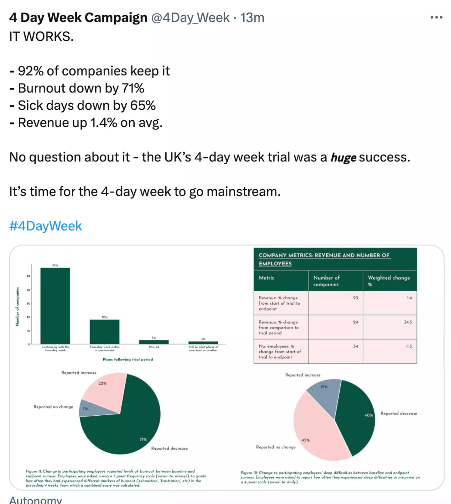 Employees have described the benefits of working one less day each week.