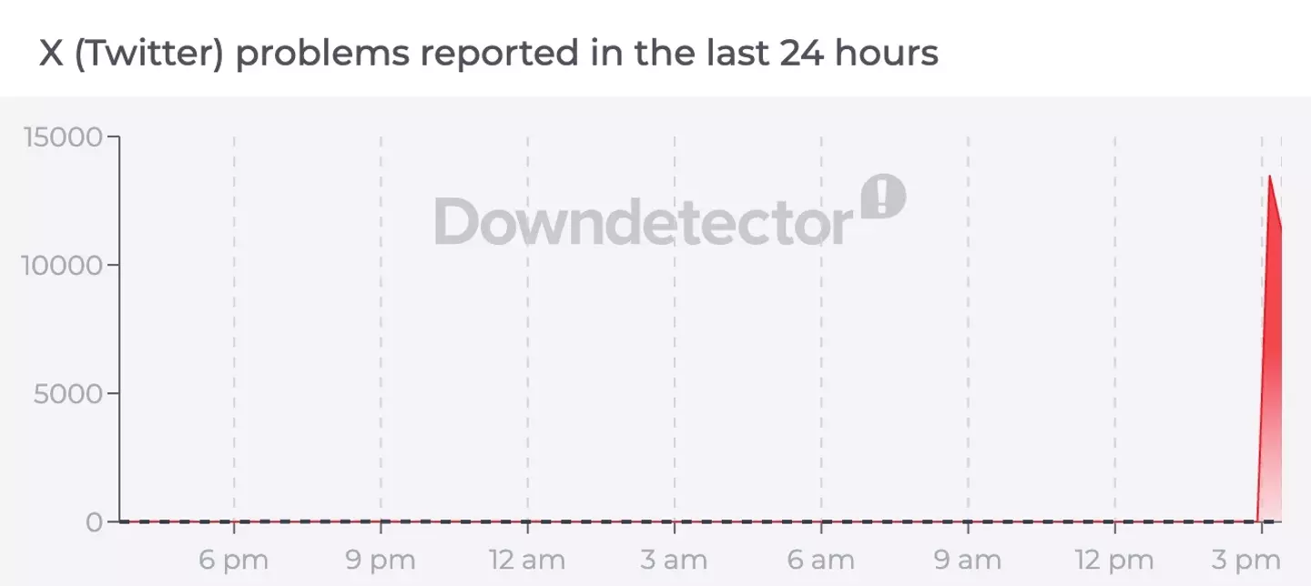More than 13,000 people reported issues at the time of writing (Downdector)