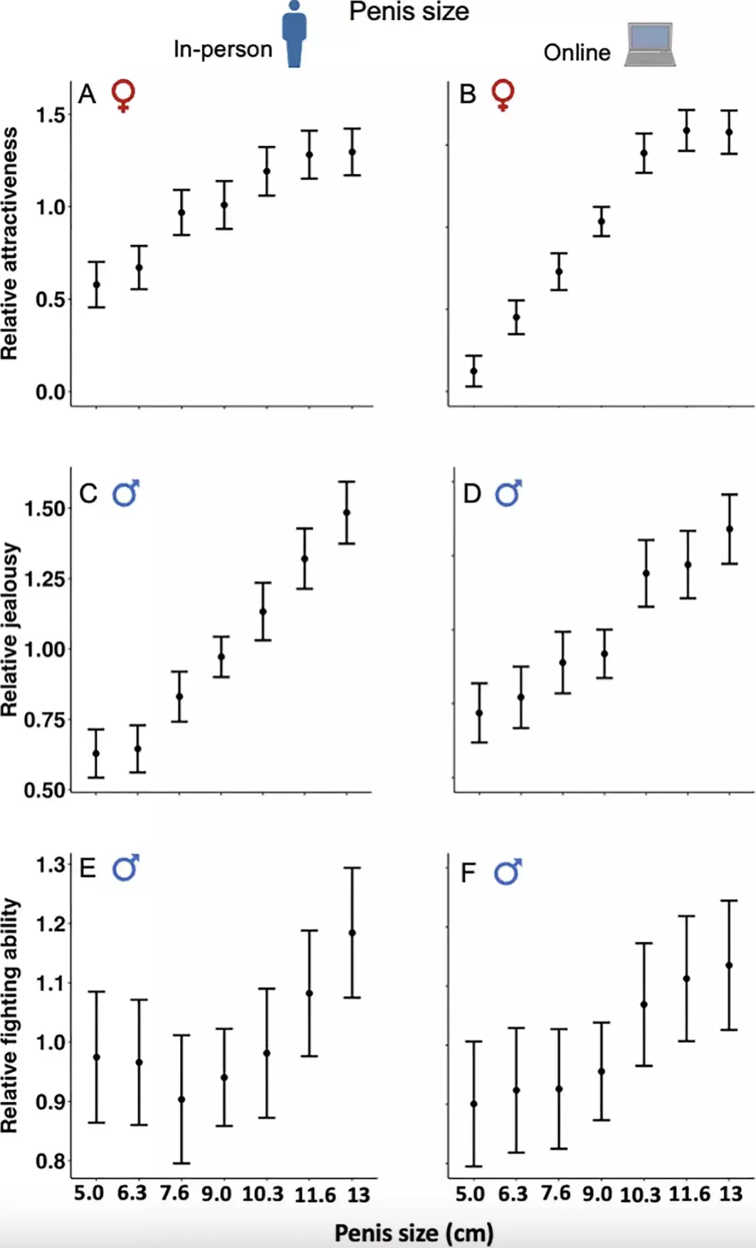 Attractiveness increased in correlation with penis size (Aich U, Tan C, Bathgate R, Blake KR, Capp RCS, Kuek JC, et al.)