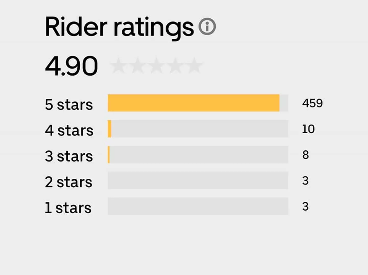 Given the number of journeys this is a very good rating.