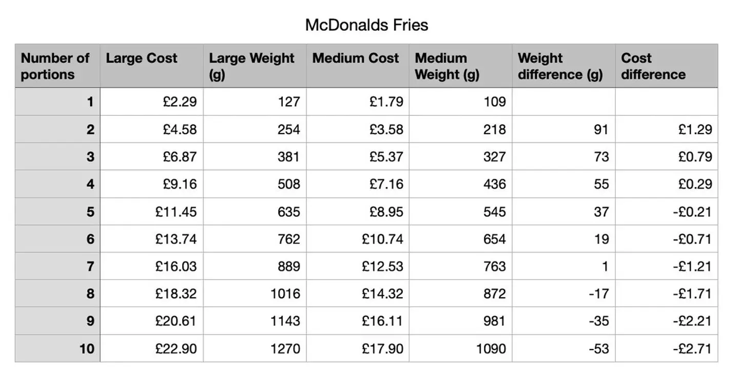The graph table maps out Jim's findings.